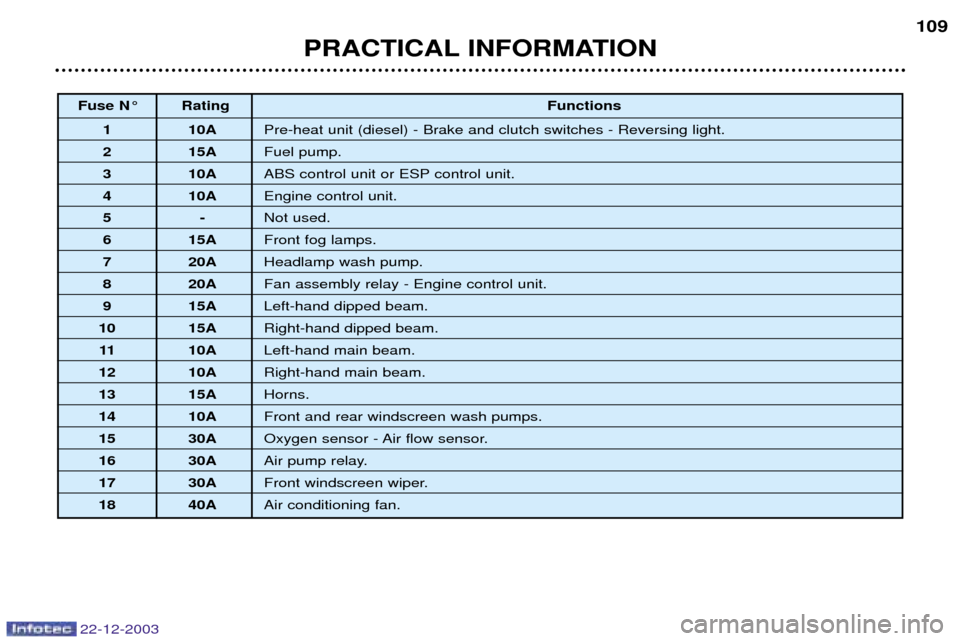 Peugeot Partner VP 2004  Owners Manual PRACTICAL INFORMATION109
22-12-2003
Fuse N¡ Rating
Functions
1 10A Pre-heat unit (diesel) - Brake and clutch switches - Reversing light.
2 15A Fuel pump.
3 10A ABS control unit or ESP control unit.
4