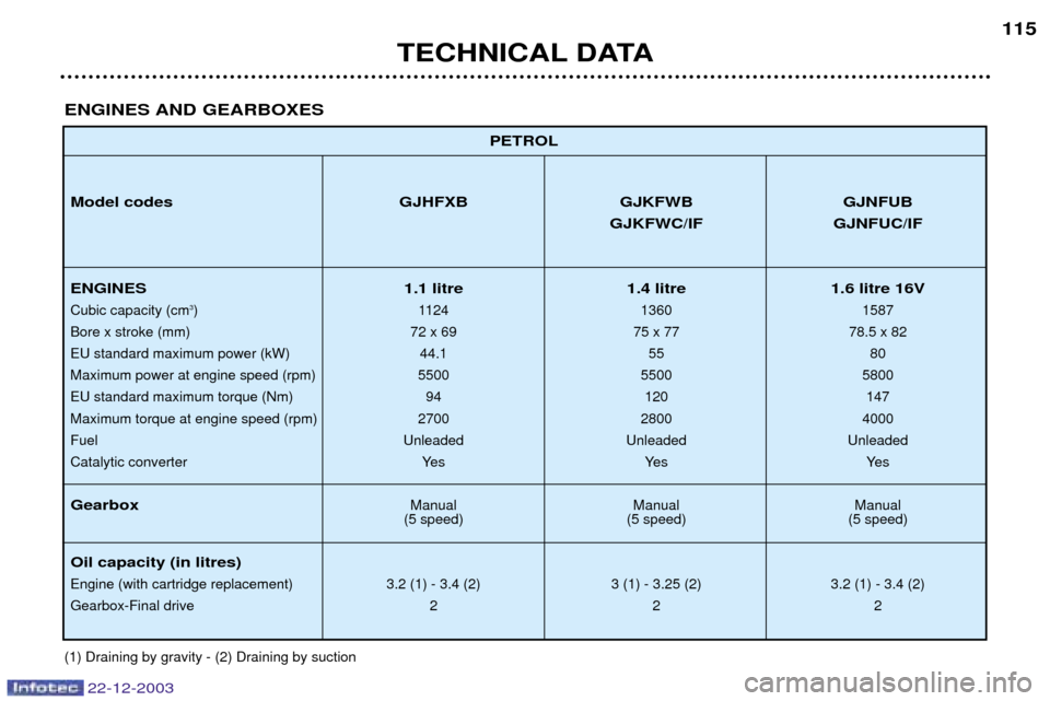 Peugeot Partner VP 2004  Owners Manual TECHNICAL DATA115
PETROL
Model codes GJHFXB GJKFWB GJNFUB GJKFWC/IF GJNFUC/IF
ENGINES 1.1 litre 1.4 litre 1.6 litre 16V
Cubic capacity (cm 3
) 1124 1360 1587
Bore x stroke (mm) 72 x 69 75 x 77 78.5 x 