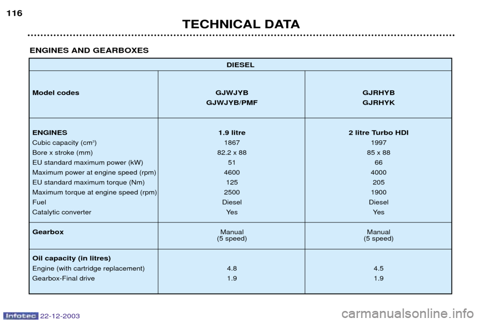 Peugeot Partner VP 2004  Owners Manual 22-12-2003
TECHNICAL DATA
116
DIESEL
Model codes GJWJYB GJRHYB
GJWJYB/PMF GJRHYK
ENGINES 1.9 litre 2 litre Turbo HDI
Cubic capacity (cm3
) 1867 1997
Bore x stroke (mm) 82.2 x 8885 x 88
EU standard max