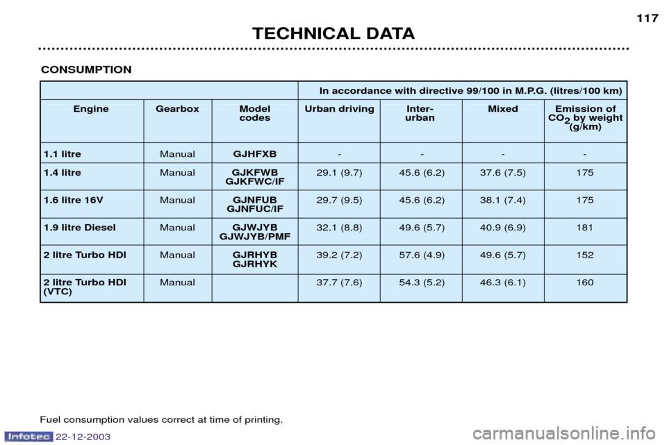 Peugeot Partner VP 2004  Owners Manual CONSUMPTION
Fuel consumption values correct at time of printing.In accordance with directive 99/100 in M.P.G. (litres/100 km)
Engine Gearbox Model Urban driving Inter- Mixed Emission of codes urban CO
