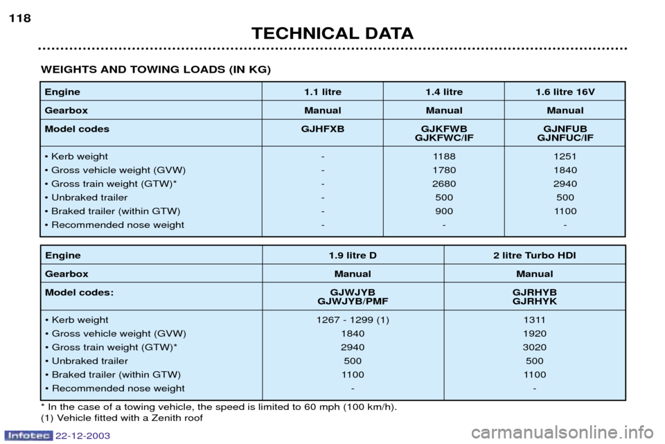 Peugeot Partner VP 2004  Owners Manual 22-12-2003
TECHNICAL DATA
118
Engine
1.1 litre 1.4 litre 1.6 litre 16V
Gearbox Manual Manual Manual
Model codes  GJHFXB GJKFWB GJNFUB
GJKFWC/IF GJNFUC/IF
¥ Kerb weight - 1188 1251
¥ Gross vehicle we