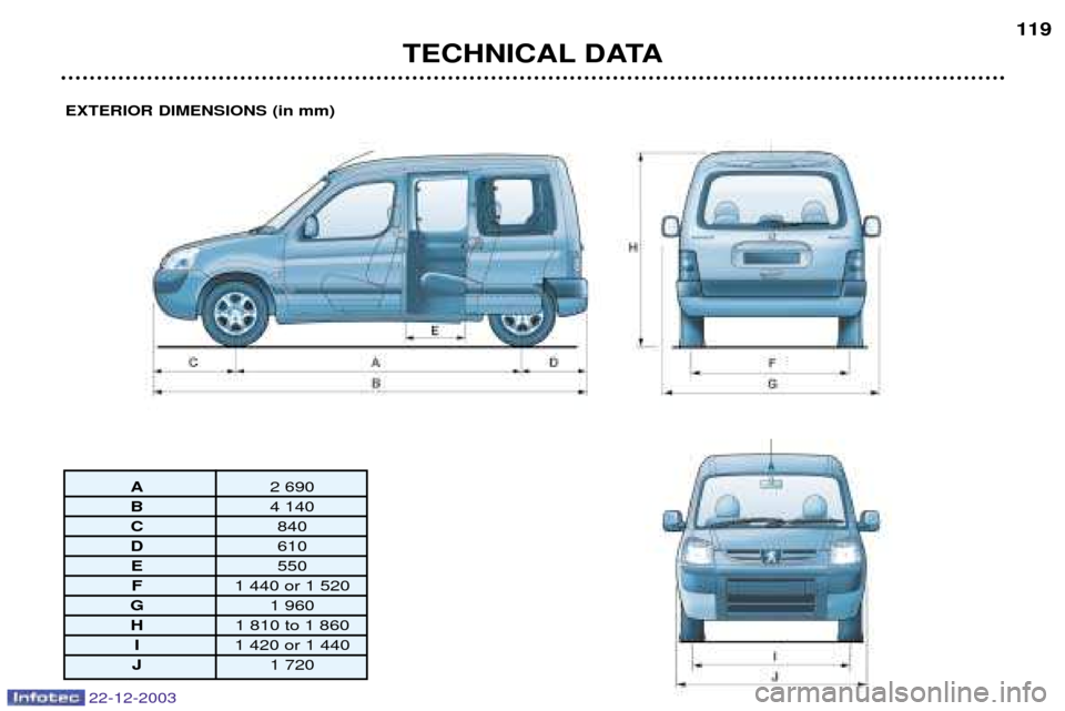 Peugeot Partner VP 2004  Owners Manual EXTERIOR DIMENSIONS (in mm)
A2 690
B 4 140
C 840
D 610
E 550
F 1 440 or 1 520
G 1 960
H 1 810 to 1 860
I 1 420 or 1 440
J 1 720
TECHNICAL DATA 119
22-12-2003  