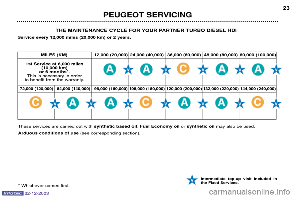 Peugeot Partner VP 2004  Owners Manual PEUGEOT SERVICING23
22-12-2003
Intermediate top-up visit included in the Fixed Services.
THE MAINTENANCE CYCLE FOR YOUR PARTNER TURBO DIESEL HDI
Service every 12,000 miles (20,000 km) or 2 years. 
1st