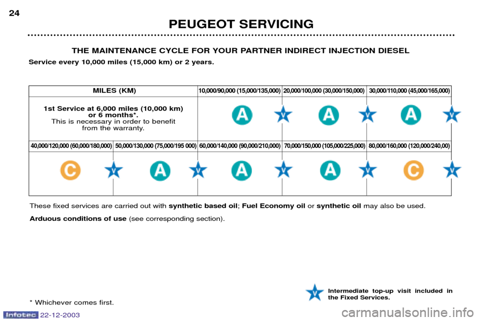 Peugeot Partner VP 2004 Owners Guide 22-12-2003
PEUGEOT SERVICING
24
Intermediate top-up visit included in the Fixed Services.
THE MAINTENANCE CYCLE FOR YOUR PARTNER INDIRECT INJECTION DIESEL
Service every 10,000 miles (15,000 km) or 2 y