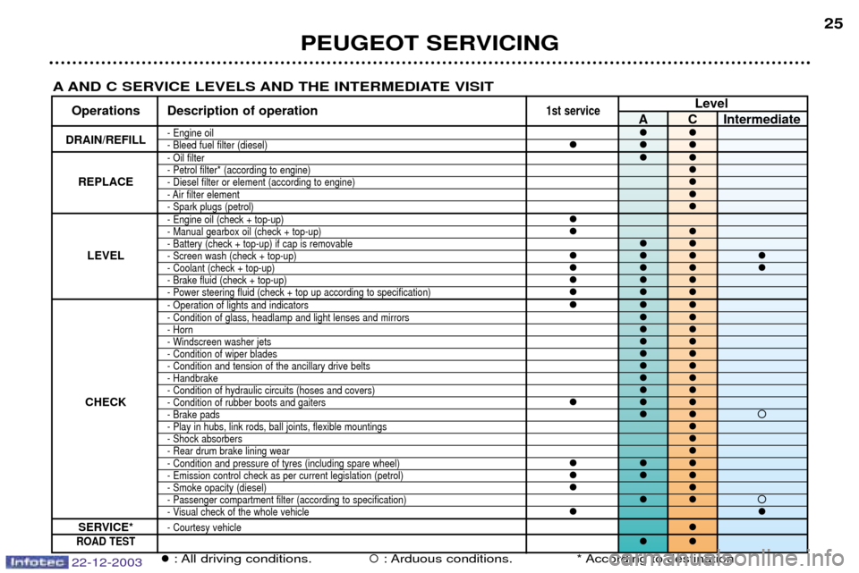 Peugeot Partner VP 2004  Owners Manual 22-12-2003
PEUGEOT SERVICING25
A AND C SERVICE LEVELS AND THE INTERMEDIATE VISIT
Level
Operations Description of operation1st serviceA C Intermediate
DRAIN/REFILL- Engine oil��- Bleed fuel filter (die