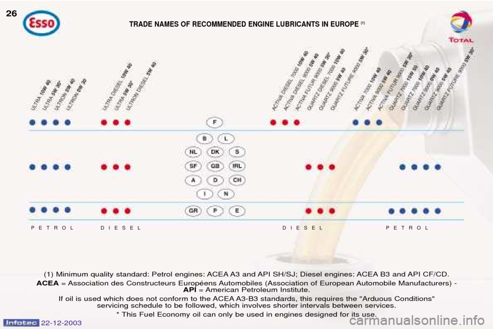 Peugeot Partner VP 2004 Owners Guide DIESEL
DIESEL
PETROL PETROL
(1) Minimum quality standard: Petrol engines: ACEA A3 and API SH/SJ; Diesel engines: ACEA B3 and API CF/CD.
ACEA = Association des Constructeurs EuropŽens Automobiles (Ass