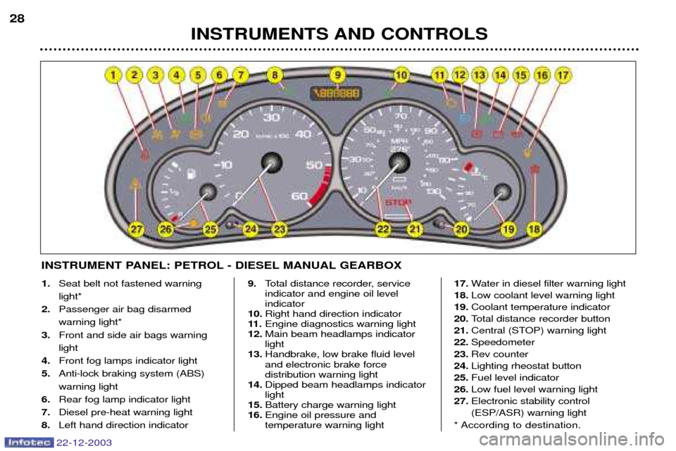 Peugeot Partner VP 2004 Owners Guide INSTRUMENTS AND CONTROLS
28
22-12-2003
INSTRUMENT PANEL: PETROL - DIESEL MANUAL GEARBOX
1.
Seat belt not fastened warning light*
2. Passenger air bag disarmed warning light*
3. Front and side air bags