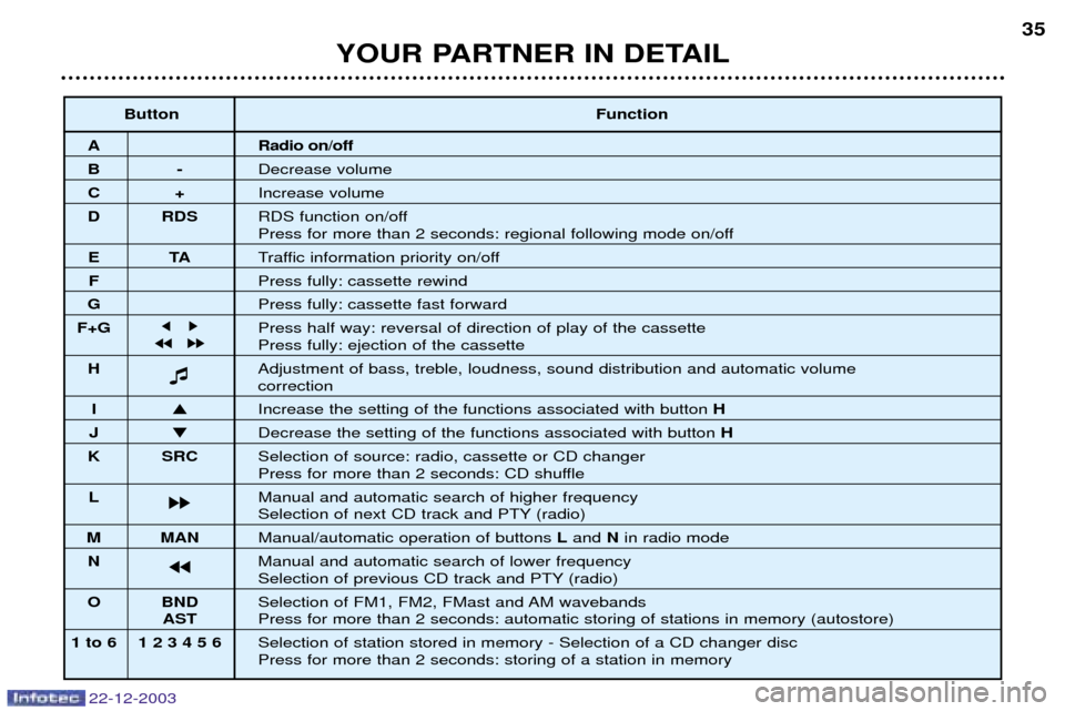 Peugeot Partner VP 2004 Owners Guide YOUR PARTNER IN DETAIL35
22-12-2003
Button
Function
A Radio on/off
B-Decrease volume
C+Increase volume
D RDS RDS function on/off
Press for more than 2 seconds: regional following mode on/off
ETATraffi