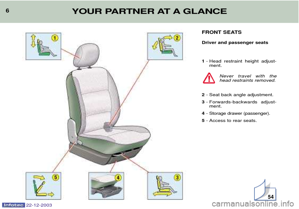 Peugeot Partner VP 2004  Owners Manual 6YOUR PARTNER AT A GLANCE
FRONT SEATS Driver and passenger seats 1- Head restraint height adjust-
ment.
Never travel with the head restraints removed.
2 - Seat back angle adjustment.
3 - Forwards-back