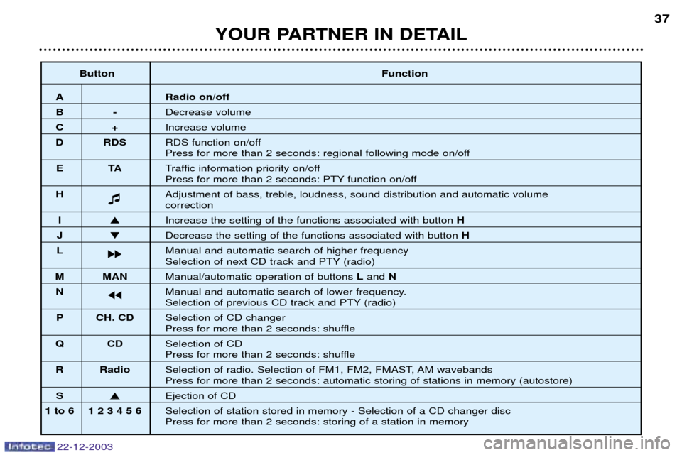 Peugeot Partner VP 2004 Service Manual YOUR PARTNER IN DETAIL37
22-12-2003
Button
Function
A Radio on/off
B-Decrease volume
C+Increase volume
D RDS RDS function on/off
Press for more than 2 seconds: regional following mode on/off
ET ATraff Peugeot Partner VP 2004 Service Manual YOUR PARTNER IN DETAIL37
22-12-2003
Button
Function
A Radio on/off
B-Decrease volume
C+Increase volume
D RDS RDS function on/off
Press for more than 2 seconds: regional following mode on/off
ET ATraff