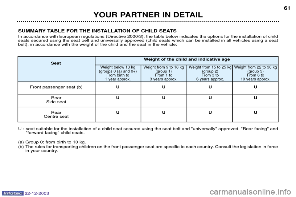 Peugeot Partner VP 2004 Repair Manual 22-12-2003
YOUR PARTNER IN DETAIL61
U : seat suitable for the installation of a child seat secured using the seat belt and "universally" approved. "Rear facing" an d
"forward facing" child seats.
(a) Peugeot Partner VP 2004 Repair Manual 22-12-2003
YOUR PARTNER IN DETAIL61
U : seat suitable for the installation of a child seat secured using the seat belt and "universally" approved. "Rear facing" an d
"forward facing" child seats.
(a)