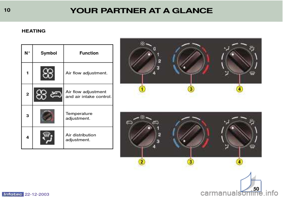 Peugeot Partner VP 2004  Owners Manual 22-12-2003
10YOUR PARTNER AT A GLANCE
HEATING
N¡ Symbol Function
Air flow adjustment.
1
Air flow adjustment and air intake control.
2 3
Air distribution  adjustment.
4 Temperature adjustment.
50   