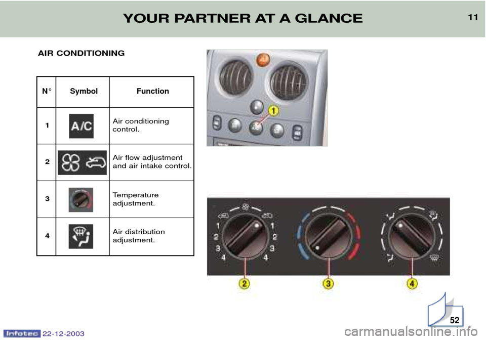 Peugeot Partner VP 2004  Owners Manual 22-12-2003
AIR CONDITIONING
52
N¡ Symbol Function
Air conditioning control.
1
Air flow adjustmentand air intake control.
2 3
Air distribution  adjustment.
4 Temperature adjustment.
11YOUR PARTNER AT 