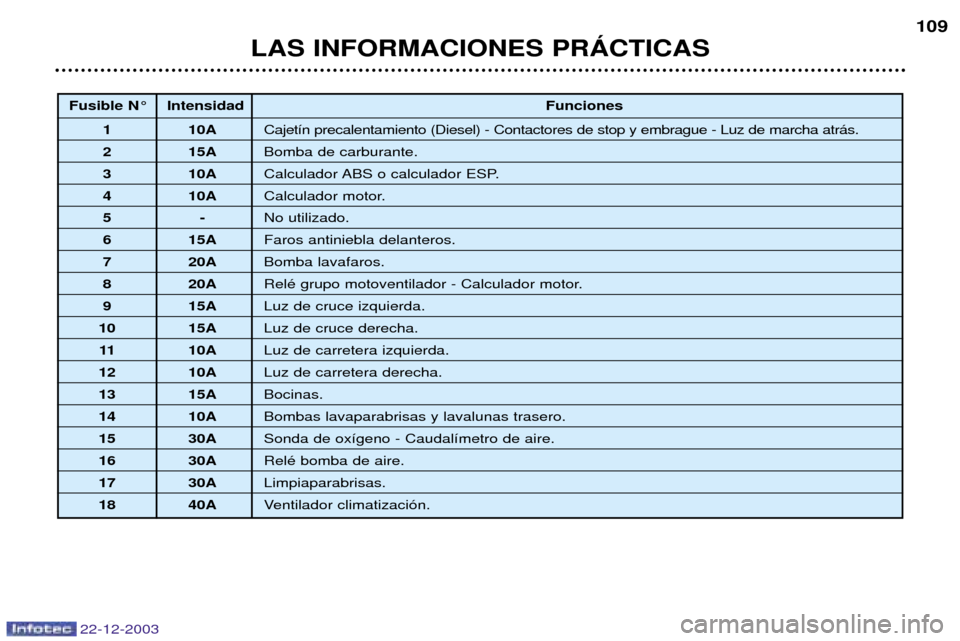 Peugeot Partner VP 2004  Manual del propietario (in Spanish) LAS INFORMACIONES PRçCTICAS109
22-12-2003
Fusible N¡ Intensidad
Funciones
1 10A Cajet’n precalentamiento (Diesel) - Contactores de stop y embrague - Luz de marcha atr‡s.
2 15A Bomba de carburant