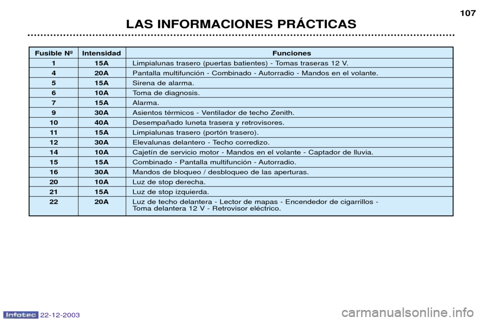Peugeot Partner VP 2004  Manual del propietario (in Spanish) Fusible N¼ IntensidadFunciones
1 15A Limpialunas trasero (puertas batientes) - Tomas traseras 12 V.
4 20A Pantalla multifunci—n - Combinado - Autorradio - Mandos en el volante.
5 15A Sirena de alar