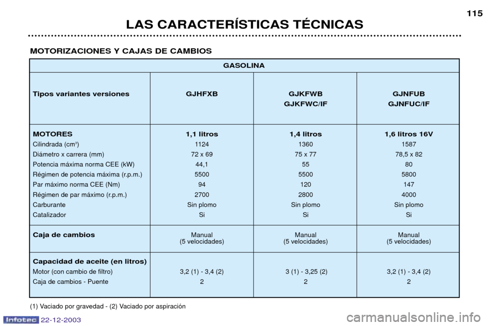 Peugeot Partner VP 2004  Manual del propietario (in Spanish) LAS CARACTERêSTICAS TƒCNICAS115
GASOLINA
Tipos variantes versiones GJHFXB GJKFWB GJNFUB GJKFWC/IF GJNFUC/IF
MOTORES 1,1 litros 1,4 litros 1,6 litros 16V
Cilindrada (cm 3
) 1124 1360 1587
Di‡metro 