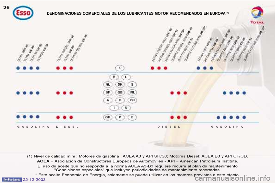 Peugeot Partner VP 2004  Manual del propietario (in Spanish) DIESEL
DIESEL
GASOLINA GASOLINA
(1) Nivel de calidad mini : Motores de gasolina : ACEA A3 y API SH/SJ; Motores Diesel: ACEA B3 y API CF/CD. 
ACEA = Asociaci—n de Constructores Europeos de Autom—vi