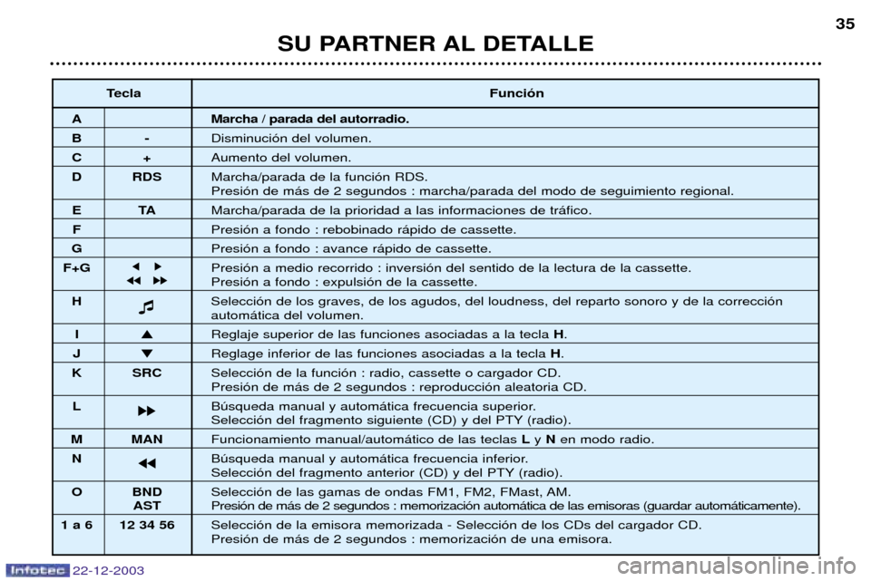 Peugeot Partner VP 2004 Manual del propietario (in Spanish) SU PARTNER AL DETALLE35
22-12-2003
Tecla
Funci—n
A Marcha / parada del autorradio.
B-Disminuci—n del volumen.
C+Aumento del volumen.
D RDS Marcha/parada de la funci—n RDS.
Presi—n de m‡s de Peugeot Partner VP 2004 Manual del propietario (in Spanish) SU PARTNER AL DETALLE35
22-12-2003
Tecla
Funci—n
A Marcha / parada del autorradio.
B-Disminuci—n del volumen.
C+Aumento del volumen.
D RDS Marcha/parada de la funci—n RDS.
Presi—n de m‡s de