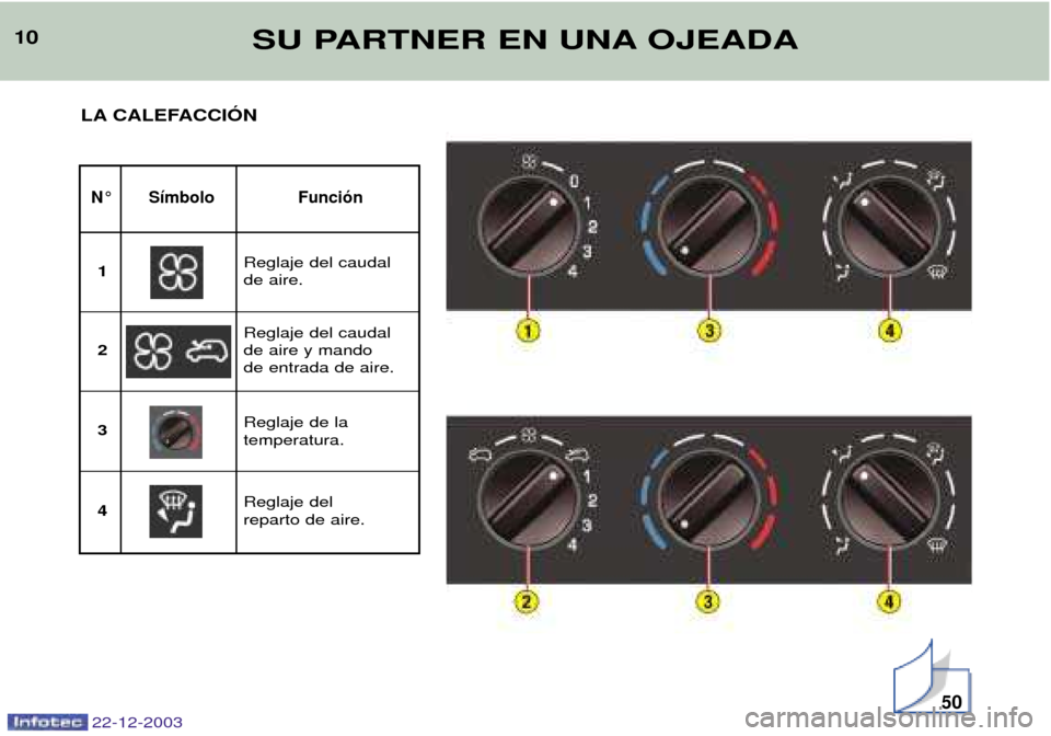 Peugeot Partner VP 2004  Manual del propietario (in Spanish) 22-12-2003
50
10SU PARTNER EN UNA OJEADA
LA CALEFACCIîN
N¡ S’mbolo Funci—n
Reglaje del caudal  de aire.
1
Reglaje del caudal de aire y mando de entrada de aire.
2 3
Reglaje del  reparto de aire.