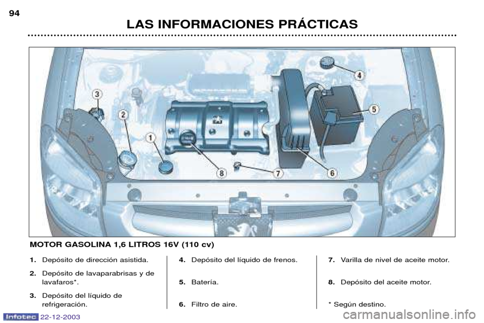 Peugeot Partner VP 2004 Manual del propietario (in Spanish) 22-12-2003
LAS INFORMACIONES PRçCTICAS
94
1.
Dep—sito de direcci—n asistida.
2. Dep—sito de lavaparabrisas y de lavafaros*.
3. Dep—sito del l’quido de refrigeraci—n. 4.
Dep—sito del l†Peugeot Partner VP 2004 Manual del propietario (in Spanish) 22-12-2003
LAS INFORMACIONES PRçCTICAS
94
1.
Dep—sito de direcci—n asistida.
2. Dep—sito de lavaparabrisas y de lavafaros*.
3. Dep—sito del l’quido de refrigeraci—n. 4.
Dep—sito del lâ€