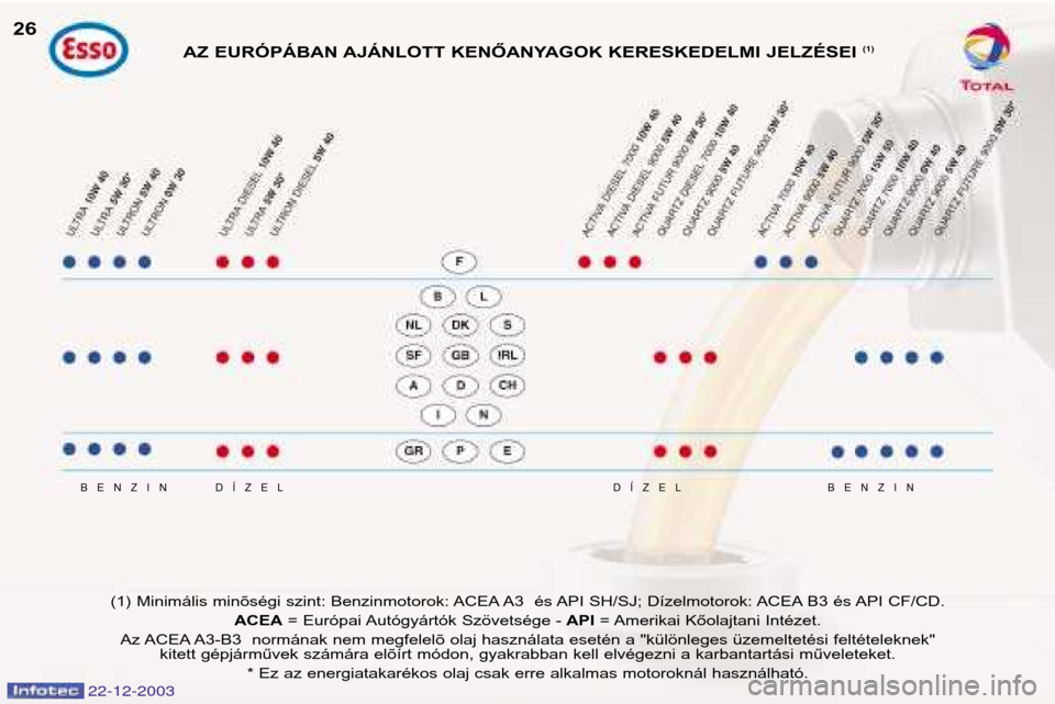 Peugeot Partner VP 2004 Kezelési útmutató (in Hungarian) DÍZEL
DÍZEL
BENZIN BENZIN
(1) Minimális minõségi szint: Benzinmotorok: ACEA A3 és API SH/SJ; Dízelmotorok: ACEA B3 és API CF/CD.
ACEA= Európai Autógyártók Szövetsége - API= Amerikai K Peugeot Partner VP 2004 Kezelési útmutató (in Hungarian) DÍZEL
DÍZEL
BENZIN BENZIN
(1) Minimális minõségi szint: Benzinmotorok: ACEA A3 és API SH/SJ; Dízelmotorok: ACEA B3 és API CF/CD.
ACEA= Európai Autógyártók Szövetsége - API= Amerikai K