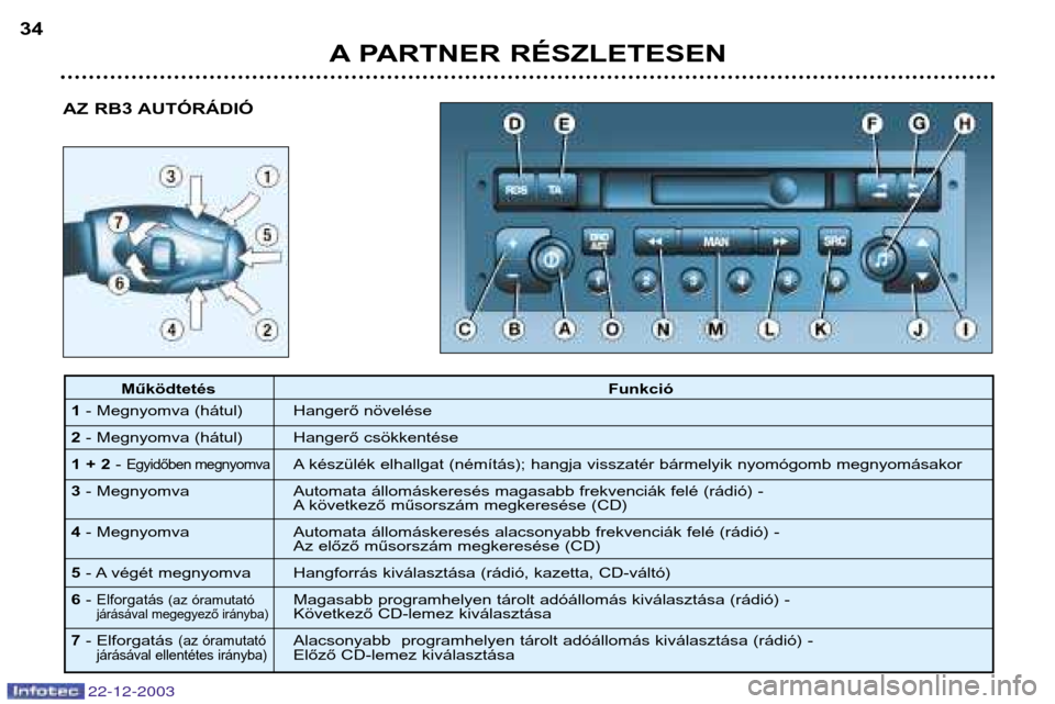 Peugeot Partner VP 2004  Kezelési útmutató (in Hungarian) AZ RB3 AUTÓRÁDIÓ
A PARTNER RÉSZLETESEN
34
22-12-2003
Működtetés
Funkció
1 - Megnyomva (hátul) Hangerő növelése
2 - Megnyomva (hátul) Hangerő csökkentése
1 + 2 - 
Egyidőben megnyomvaA 