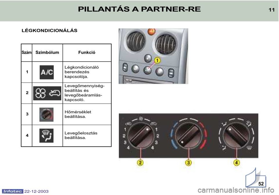Peugeot Partner VP 2004  Kezelési útmutató (in Hungarian) 22-12-2003
52
LÉGKONDICIONÁLÁS
SzámSzimbólum Funkció
Légkondicionáló berendezés kapcsolója.
1
Levegőmennyiség-
beállítás éslevegőbeáramlás-kapcsoló.
2 3
Levegőelosztás beállít