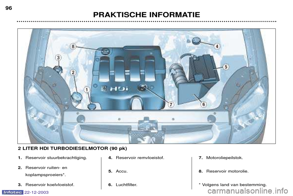 Peugeot Partner VP 2004  Handleiding (in Dutch) 22-12-2003
PRAKTISCHE INFORMATIE
96
1.
Reservoir stuurbekrachtiging.
2. Reservoir ruiten- en  koplampsproeiers*.
3. Reservoir koelvloeistof. 4. 
Reservoir remvloeistof.
5.  Accu.
6.  Luchtfilter. 7. 
