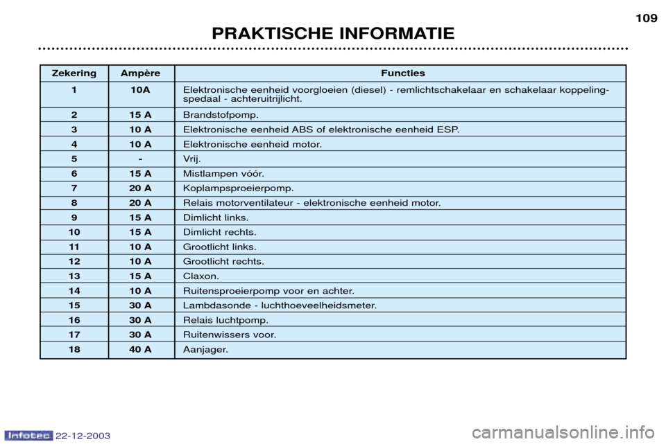 Peugeot Partner VP 2004  Handleiding (in Dutch) PRAKTISCHE INFORMATIE109
22-12-2003
Zekering Amp
Functies
1 10A Elektronische eenheid voorgloeien (diesel) - remlichtschakelaar en schakelaar koppeling- spedaal - achteruitrijlicht.
2 15 A Brandstofpo