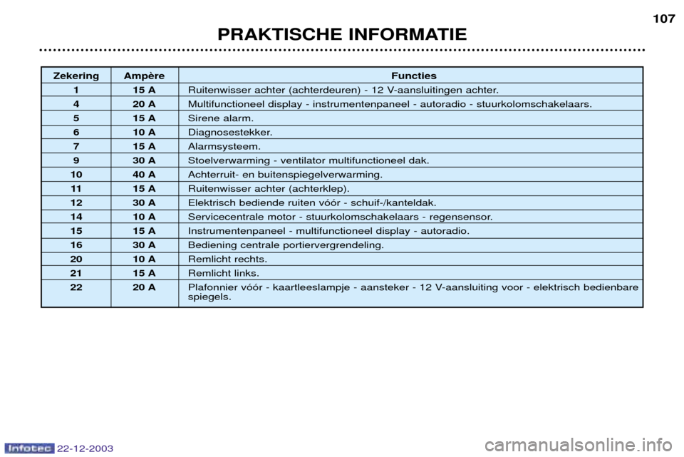 Peugeot Partner VP 2004  Handleiding (in Dutch) Zekering AmpFuncties
1 15 A Ruitenwisser achter (achterdeuren) - 12 V-aansluitingen achter.
4 20 A Multifunctioneel display - instrumentenpaneel - autoradio - stuurkolomschakelaars.
5 15 A Sirene alar