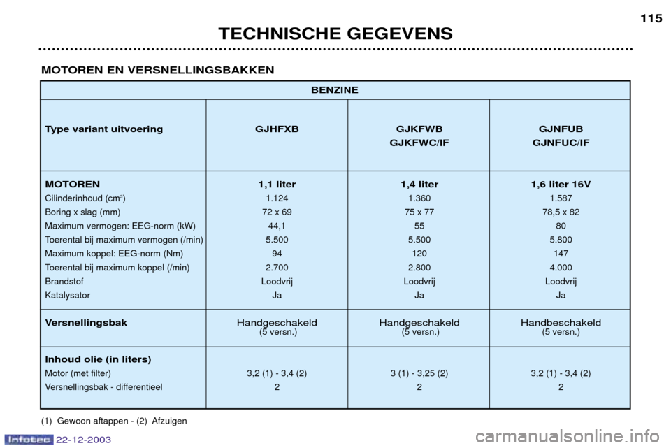 Peugeot Partner VP 2004  Handleiding (in Dutch) TECHNISCHE GEGEVENS115
BENZINE
Type variant uitvoering GJHFXB GJKFWB GJNFUB GJKFWC/IF GJNFUC/IF
MOTOREN 1,1 liter 1,4 liter 1,6 liter 16V
Cilinderinhoud (cm 3
) 1.124 1.360 1.587
Boring x slag (mm) 72