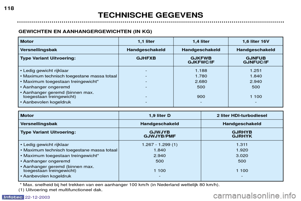 Peugeot Partner VP 2004 Handleiding (in Dutch) 22-12-2003
TECHNISCHE GEGEVENS
118
Motor
1,1 liter 1,4 liter 1,6 liter 16V
Versnellingsbak Handgeschakeld Handgeschakeld Handgeschakeld
Type Variant Uitvoering: GJHFXB GJKFWB GJNFUB GJKFWC/IF GJNFUC Peugeot Partner VP 2004 Handleiding (in Dutch) 22-12-2003
TECHNISCHE GEGEVENS
118
Motor
1,1 liter 1,4 liter 1,6 liter 16V
Versnellingsbak Handgeschakeld Handgeschakeld Handgeschakeld
Type Variant Uitvoering: GJHFXB GJKFWB GJNFUB GJKFWC/IF GJNFUC