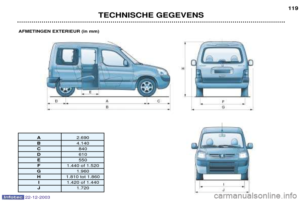 Peugeot Partner VP 2004  Handleiding (in Dutch) AFMETINGEN EXTERIEUR (in mm)
A2.690
B 4.140
C 840
D 610
E 550
F 1.440 of 1.520
G 1.960
H 1.810 tot 1.860
I 1.420 of 1.440
J 1.720
TECHNISCHE GEGEVENS 119
22-12-2003  