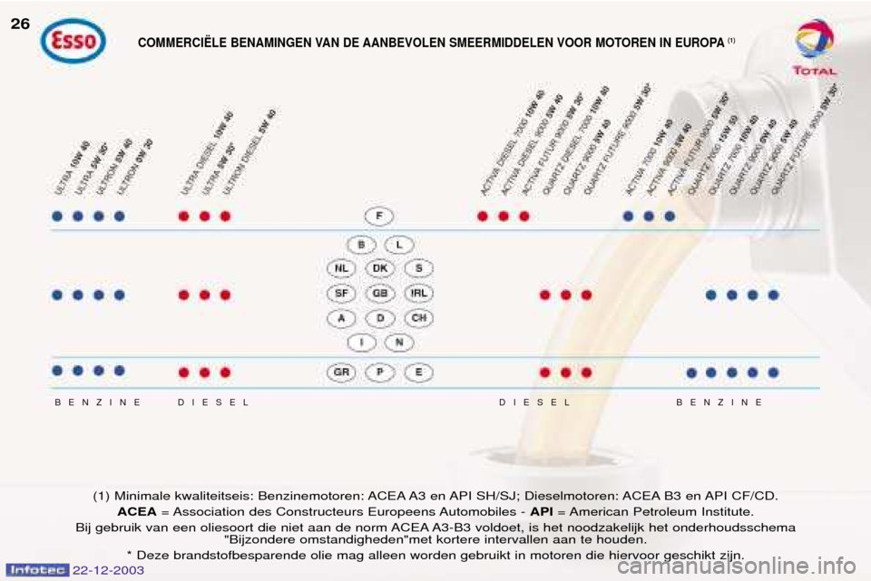 Peugeot Partner VP 2004 Handleiding (in Dutch) DIESEL
DIESEL
BENZINE BENZINE
(1) Minimale kwaliteitseis: Benzinemotoren: ACEA A3 en API SH/SJ; Dieselmotoren: ACEA B3 en API CF/CD.
ACEA = Association des Constructeurs Europeens Automobiles - API = Peugeot Partner VP 2004 Handleiding (in Dutch) DIESEL
DIESEL
BENZINE BENZINE
(1) Minimale kwaliteitseis: Benzinemotoren: ACEA A3 en API SH/SJ; Dieselmotoren: ACEA B3 en API CF/CD.
ACEA = Association des Constructeurs Europeens Automobiles - API =