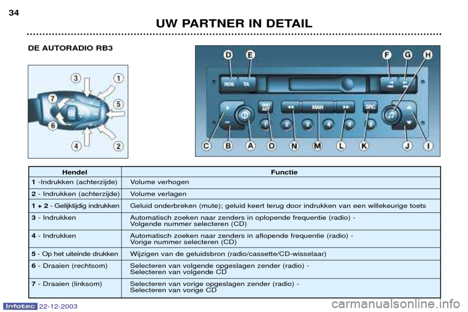 Peugeot Partner VP 2004 Handleiding (in Dutch) DE AUTORADIO RB3
UW PARTNER IN DETAIL
34
22-12-2003
Hendel
Functie
1 -Indrukken (achterzijde) Volume verhogen
2 - Indrukken (achterzijde) Volume verlagen
1 + 2 - Gelijktijdig indrukken Geluid onderb Peugeot Partner VP 2004 Handleiding (in Dutch) DE AUTORADIO RB3
UW PARTNER IN DETAIL
34
22-12-2003
Hendel
Functie
1 -Indrukken (achterzijde) Volume verhogen
2 - Indrukken (achterzijde) Volume verlagen
1 + 2 - Gelijktijdig indrukken Geluid onderb