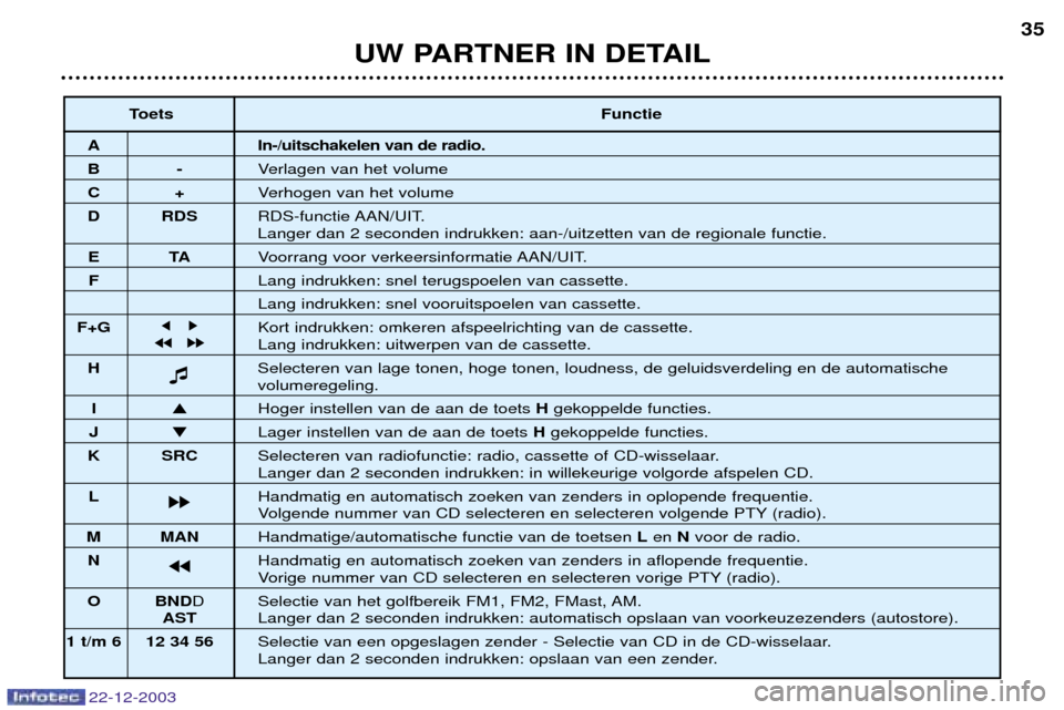 Peugeot Partner VP 2004 Handleiding (in Dutch) UW PARTNER IN DETAIL35
22-12-2003
Toets
Functie
A In-/uitschakelen van de radio.
B-Verlagen van het volume
C+Verhogen van het volume
D RDS RDS-functie AAN/UIT.
Langer dan 2 seconden indrukken: aan-/ui Peugeot Partner VP 2004 Handleiding (in Dutch) UW PARTNER IN DETAIL35
22-12-2003
Toets
Functie
A In-/uitschakelen van de radio.
B-Verlagen van het volume
C+Verhogen van het volume
D RDS RDS-functie AAN/UIT.
Langer dan 2 seconden indrukken: aan-/ui