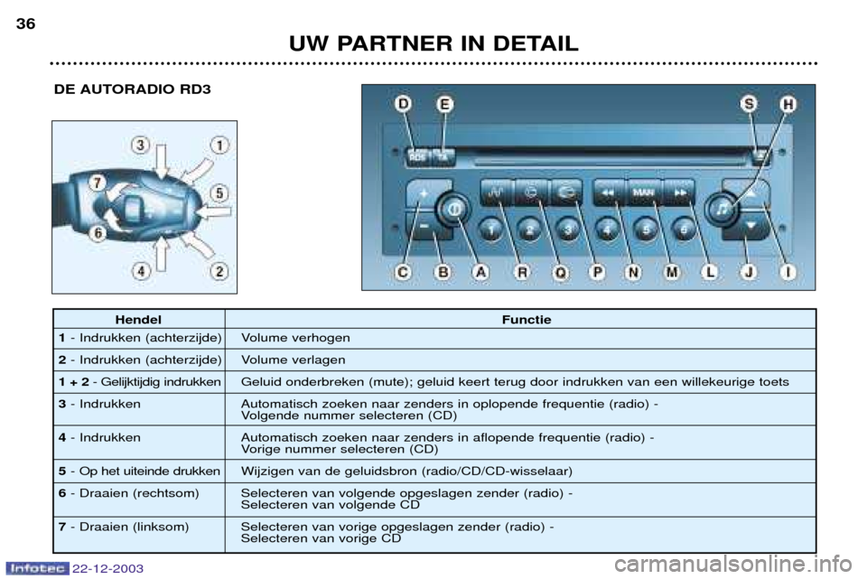Peugeot Partner VP 2004 Handleiding (in Dutch) UW PARTNER IN DETAIL
36
22-12-2003
DE AUTORADIO RD3
Hendel
Functie
1 - Indrukken (achterzijde) Volume verhogen
2 - Indrukken (achterzijde) Volume verlagen
1 + 2 - Gelijktijdig indrukken Geluid onde Peugeot Partner VP 2004 Handleiding (in Dutch) UW PARTNER IN DETAIL
36
22-12-2003
DE AUTORADIO RD3
Hendel
Functie
1 - Indrukken (achterzijde) Volume verhogen
2 - Indrukken (achterzijde) Volume verlagen
1 + 2 - Gelijktijdig indrukken Geluid onde
