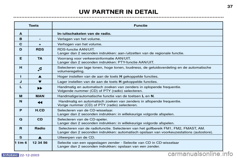Peugeot Partner VP 2004 Handleiding (in Dutch) UW PARTNER IN DETAIL37
22-12-2003
Toets
Functie
A In-/uitschakelen van de radio.
B-Verlagen van het volume.
C+Verhogen van het volume.
D RDS RDS-functie AAN/UIT.
Langer dan 2 seconden indrukken: aan-/ Peugeot Partner VP 2004 Handleiding (in Dutch) UW PARTNER IN DETAIL37
22-12-2003
Toets
Functie
A In-/uitschakelen van de radio.
B-Verlagen van het volume.
C+Verhogen van het volume.
D RDS RDS-functie AAN/UIT.
Langer dan 2 seconden indrukken: aan-/