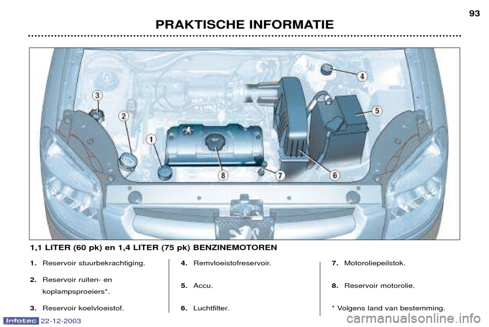 Peugeot Partner VP 2004  Handleiding (in Dutch) 22-12-2003
PRAKTISCHE INFORMATIE93
1.
Reservoir stuurbekrachtiging.
2.  Reservoir ruiten- en  koplampsproeiers*.
3.  Reservoir koelvloeistof. 4. 
Remvloeistofreservoir.
5.  Accu.
6.  Luchtfilter. 7. 
