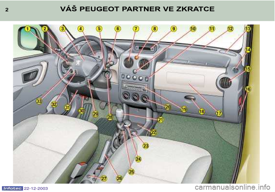 Peugeot Partner VP 2004  Návod k obsluze (in Czech) 22-12-2003
2VÁŠ PEUGEOT PARTNER VE ZKRATCE  