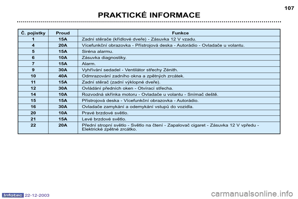 Peugeot Partner VP 2004  Návod k obsluze (in Czech) Č. pojistky ProudFunkce
1 15A Zadní stěrače (křídlové dveře) - Zásuvka 12 V vzadu.
4 20A Vícefunkční obrazovka - Přístrojová deska - Autorádio - Ovladače u volantu.
5 15A Siréna alar