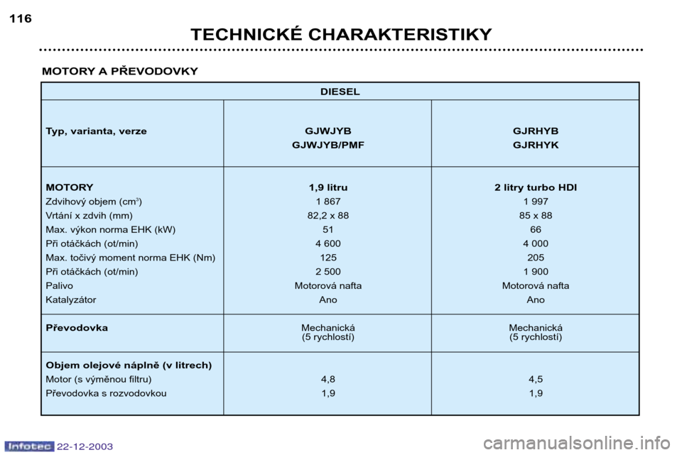 Peugeot Partner VP 2004  Návod k obsluze (in Czech) 22-12-2003
TECHNICKÉ CHARAKTERISTIKY
116
DIESEL
Typ, varianta, verze GJWJYB GJRHYB GJWJYB/PMF GJRHYK
MOTORY 1,9 litru 2 litry turbo HDI
Zdvihový objem (cm3
) 1 867 1 997
Vrtání x zdvih (mm) 82,2 x