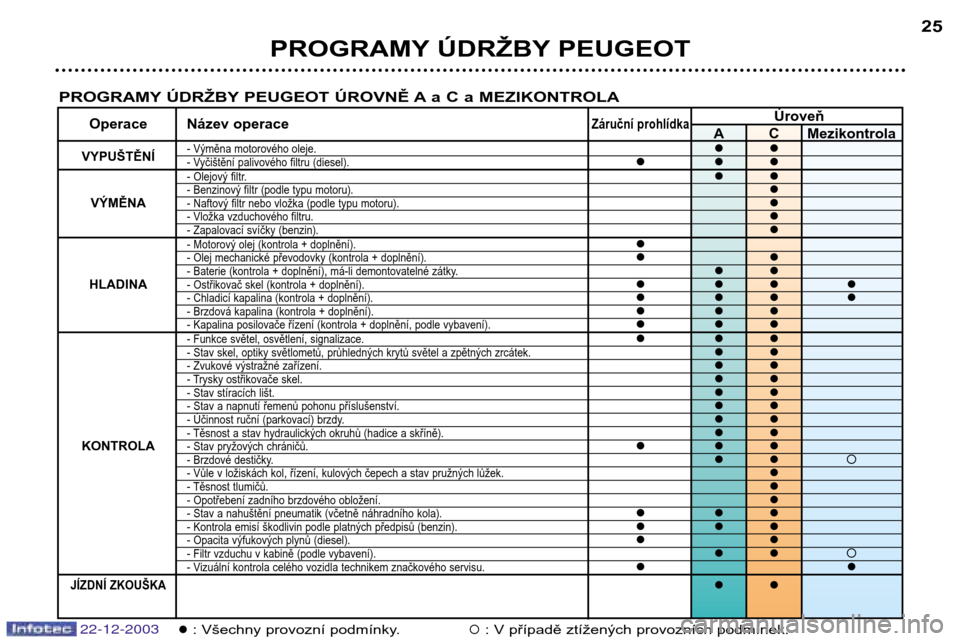 Peugeot Partner VP 2004  Návod k obsluze (in Czech) 22-12-2003
PROGRAMY ÚDRŽBY PEUGEOT25
PROGRAMY ÚDRŽBY PEUGEOT ÚROVNĚ A a C a MEZIKONTROLA
Úroveň
Operace Název operaceZáruční prohlídkaA C Mezikontrola
VYPUŠTĚNÍ- Výměna motorového o
