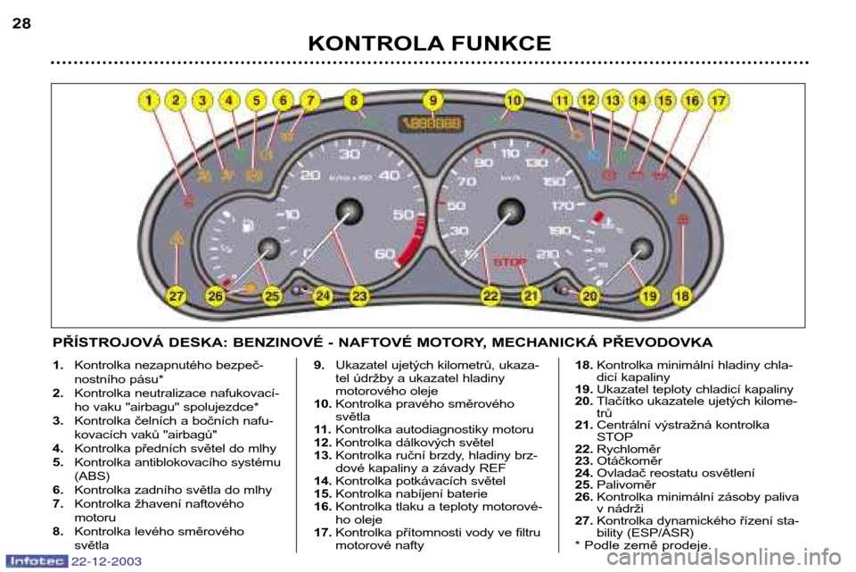 Peugeot Partner VP 2004  Návod k obsluze (in Czech) KONTROLA FUNKCE
28
22-12-2003
PŘÍSTROJOVÁ DESKA: BENZINOVÉ - NAFTOVÉ MOTORY, MECHANICKÁ PŘEVODOVKA
1.
Kontrolka nezapnutého bezpeč- 
nostního pásu*
2. Kontrolka neutralizace nafukovací-
ho