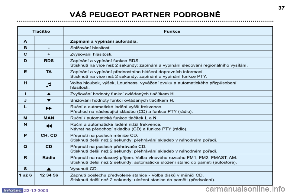 Peugeot Partner VP 2004  Návod k obsluze (in Czech) VÁŠ PEUGEOT PARTNER PODROBNĚ37
22-12-2003
Tlačítko
Funkce
A Zapínání a vypínání autorádia.
B-Snižování hlasitosti.
C+Zvyšování hlasitosti.
D RDS Zapínání a vypínání funkce RDS.