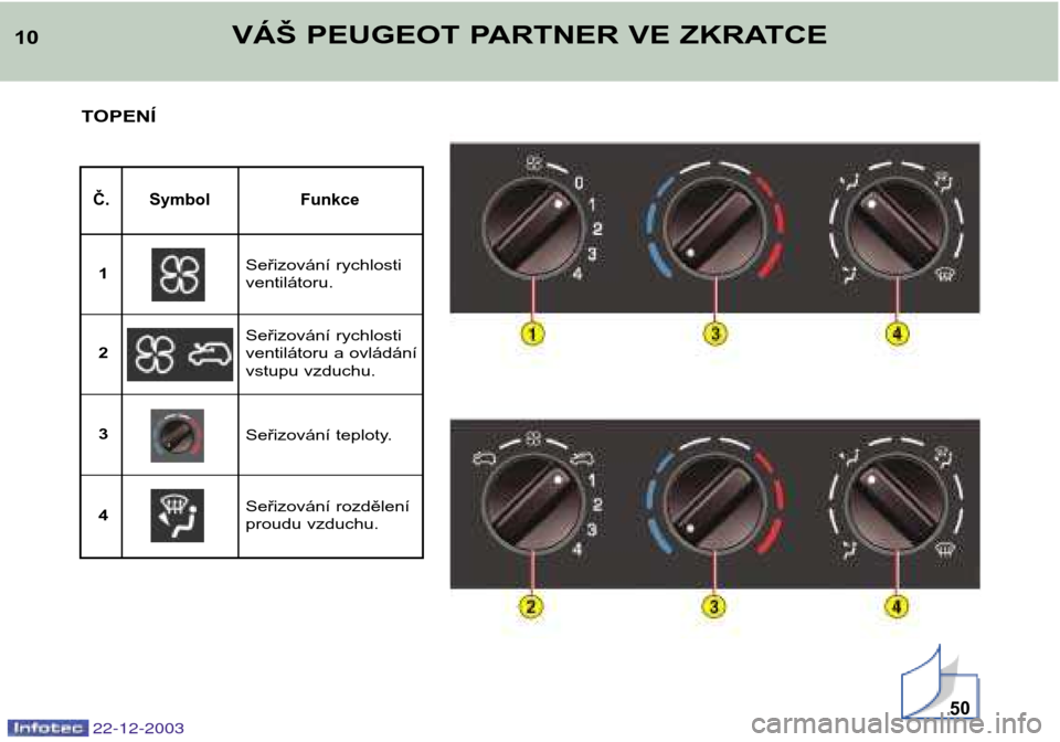 Peugeot Partner VP 2004  Návod k obsluze (in Czech) 22-12-2003
10VÁŠ PEUGEOT PARTNER VE ZKRATCE
TOPENÍ
Č. Symbol Funkce
Seřizování rychlosti ventilátoru.
1
Seřizování rychlosti
ventilátoru a ovládání
vstupu vzduchu.
2 3
Seřizování roz