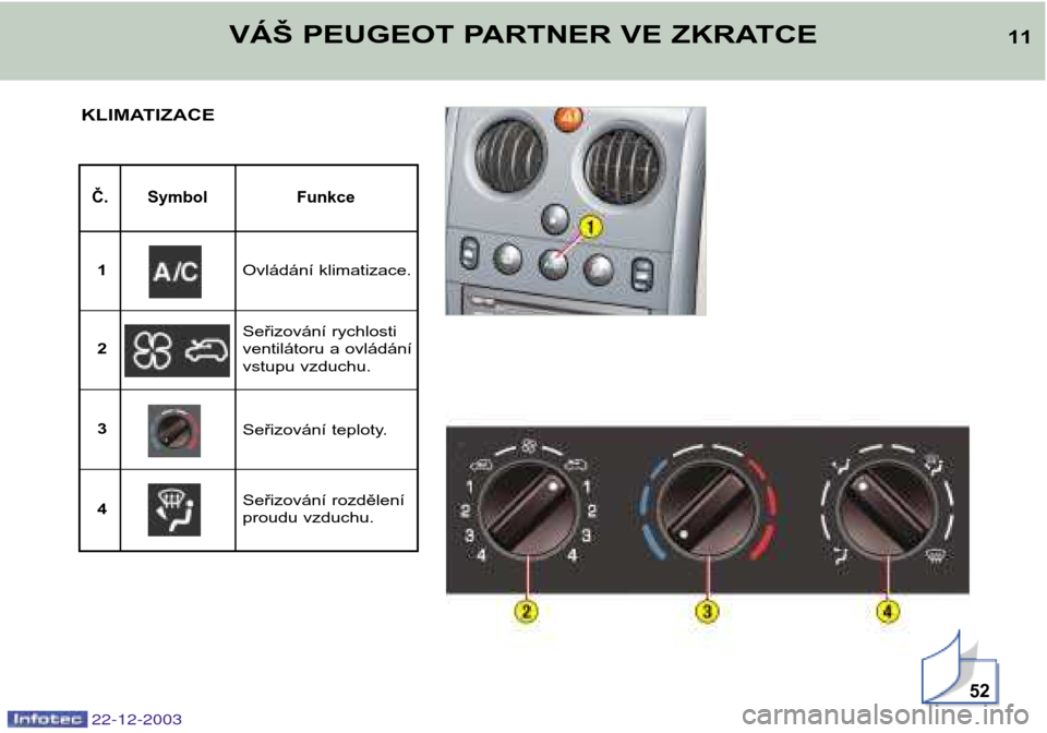 Peugeot Partner VP 2004  Návod k obsluze (in Czech) 22-12-2003
KLIMATIZACE
52
Č. Symbol Funkce
Ovládání klimatizace.
1
Seřizování rychlosti 
ventilátoru a ovládání
vstupu vzduchu.
2 3
Seřizování rozdělení 
proudu vzduchu.
4 Seřizován�