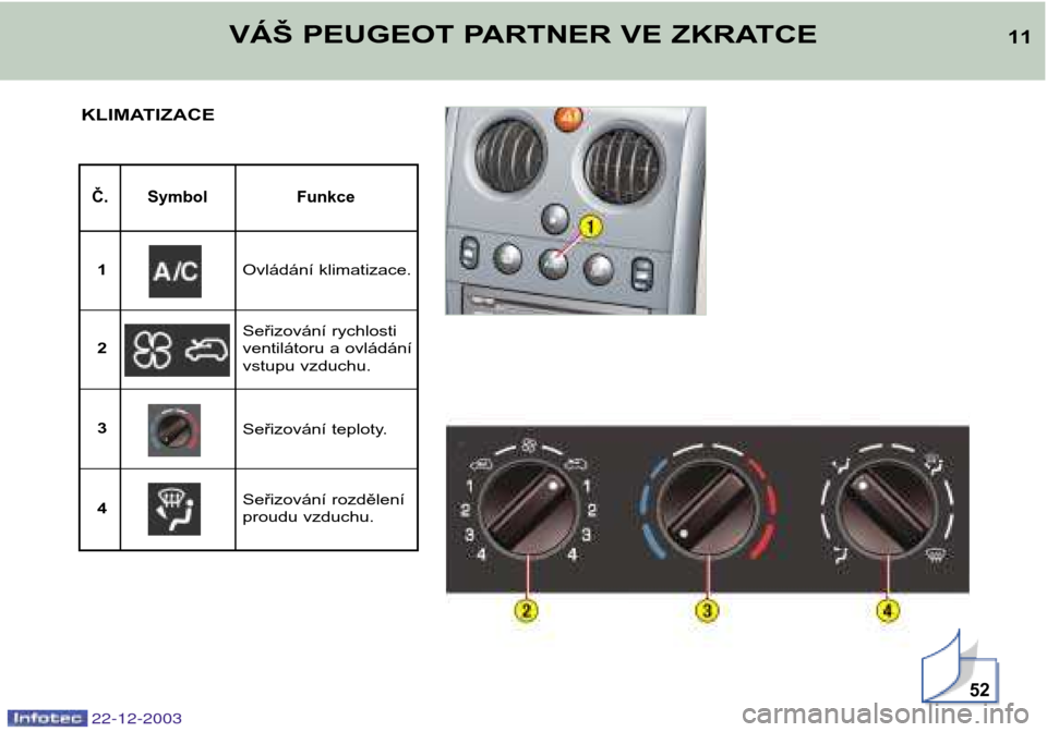 Peugeot Partner VP 2004  Návod k obsluze (in Czech) 22-12-2003
KLIMATIZACE
52
Č. Symbol Funkce
Ovládání klimatizace.
1
Seřizování rychlosti 
ventilátoru a ovládání
vstupu vzduchu.
2 3
Seřizování rozdělení 
proudu vzduchu.
4 Seřizován