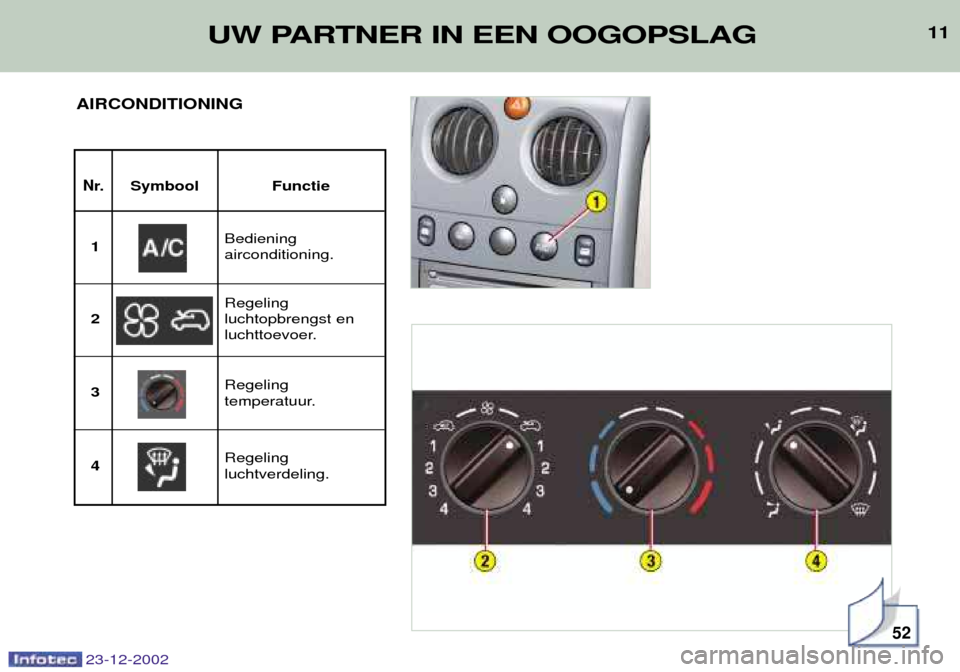 Peugeot Partner VP 2002.5  Handleiding (in Dutch) 23-12-2002
AIRCONDITIONING
52
UW PARTNER IN EEN OOGOPSLAG
Nr. Symbool Functie
Bediening airconditioning.
1
Regelingluchtopbrengst en
luchttoevoer.
2 3
Regeling luchtverdeling.
4 Regeling
temperatuur.
