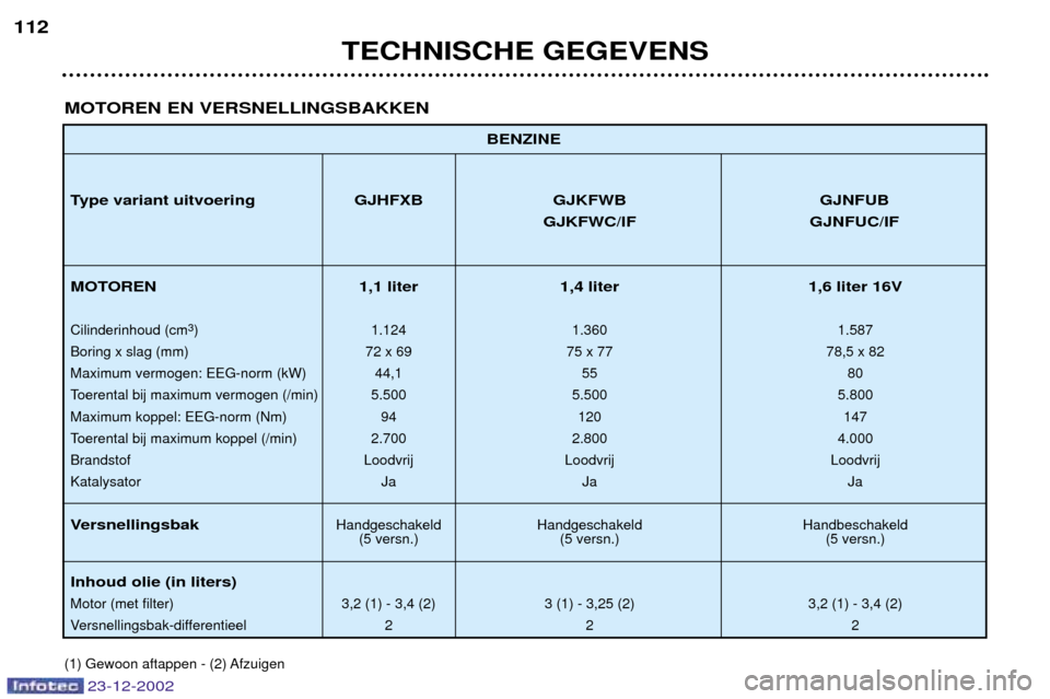 Peugeot Partner VP 2002.5  Handleiding (in Dutch) 23-12-2002
TECHNISCHE GEGEVENS
112
BENZINE
Type variant uitvoering GJHFXB GJKFWB GJNFUB GJKFWC/IF GJNFUC/IF
MOTOREN 1,1 liter 1,4 liter 1,6 liter 16V
Cilinderinhoud (cm 3
) 1.124 1.360 1.587
Boring x 
